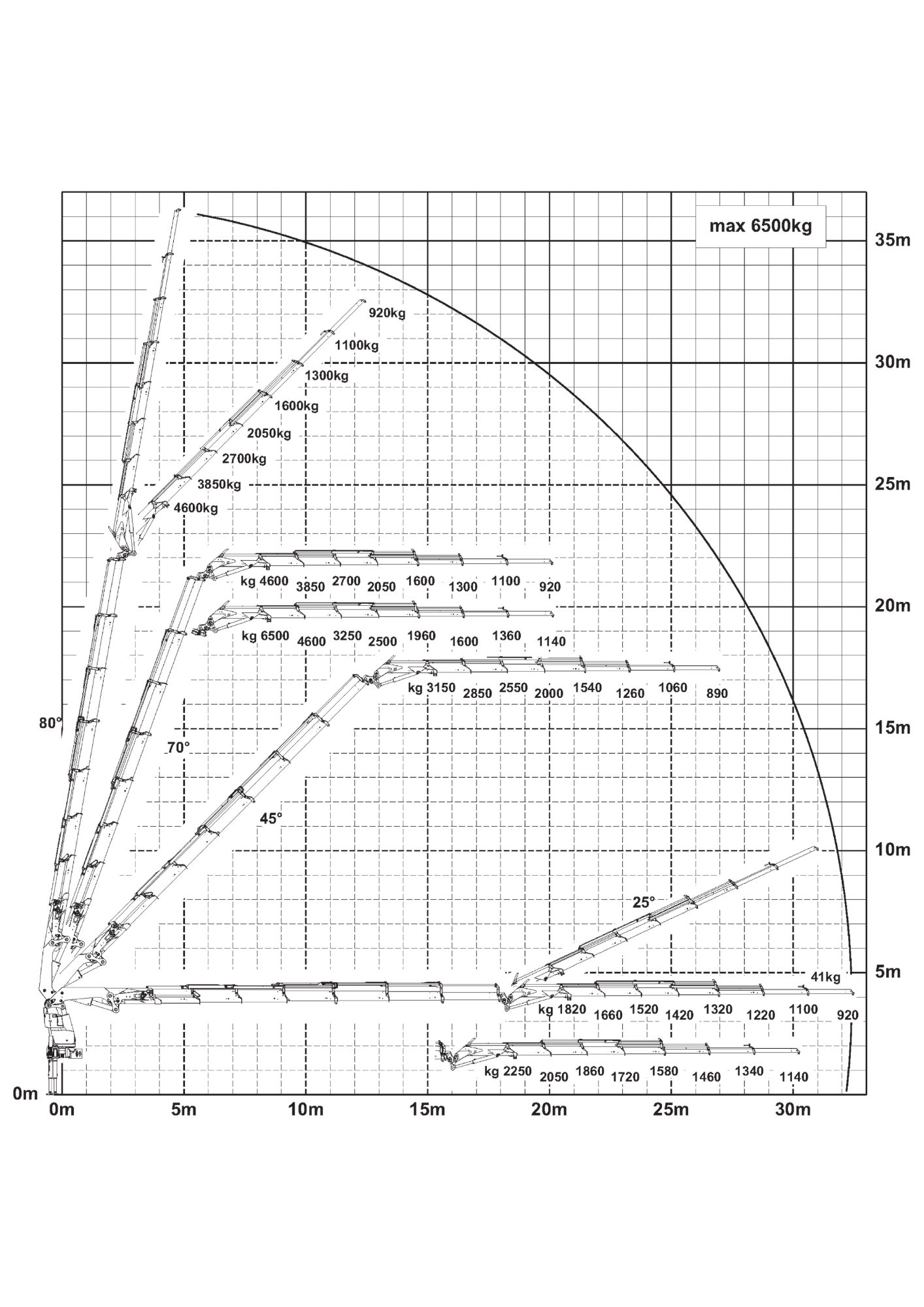 Lastdiagramm Ladekran